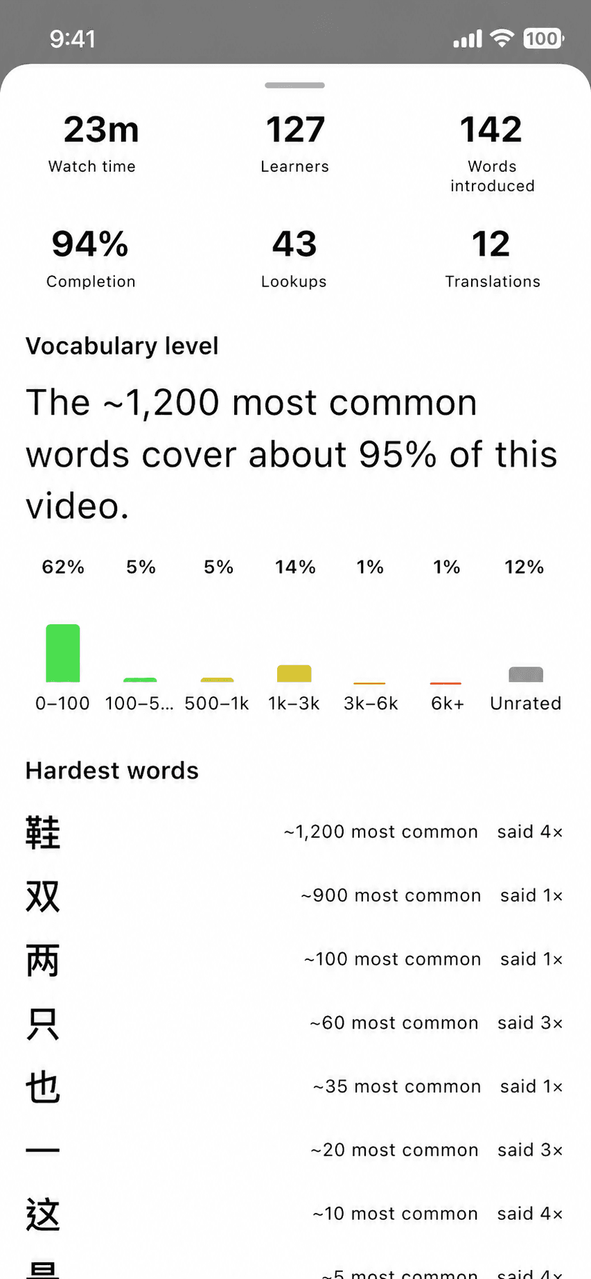 The Polygloat creator dashboard for a single video